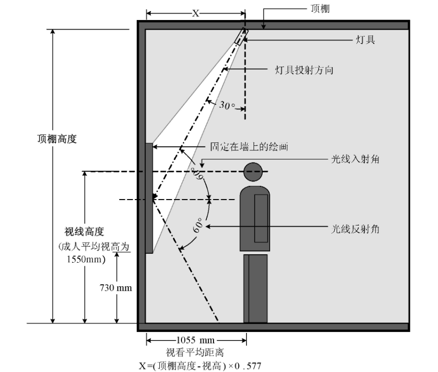 中小幅尺寸的垂直平面展陳品照明燈具安裝位置示意圖。增加或減少公式中的x值, 可減少畫框陰影對圖面的影響